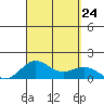 Kawaihae tide chart for Saturday, August 24, 2024