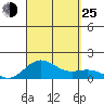 Kawaihae tide chart for Sunday, August 25, 2024