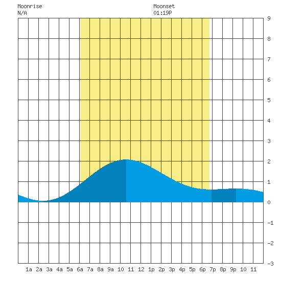Kawaihae tide chart for Monday, August 26, 2024