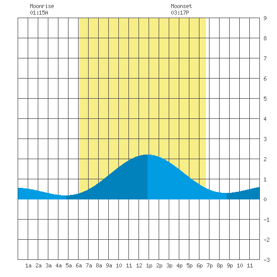 Kawaihae tide chart for Wednesday, August 28, 2024