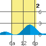 Kawaihae tide chart for Friday, August 2, 2024