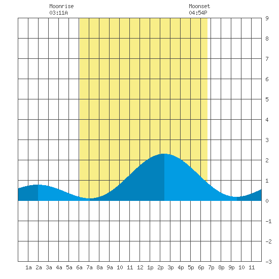 Kawaihae tide chart for Friday, August 30, 2024