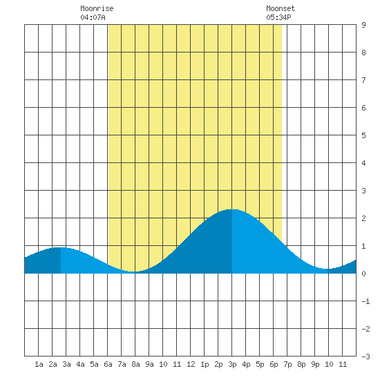 Kawaihae tide chart for Saturday, August 31, 2024