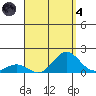 Kawaihae tide chart for Sunday, August 4, 2024