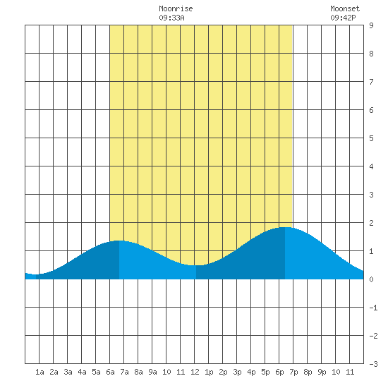 Kawaihae tide chart for Thursday, August 8, 2024