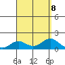 Kawaihae tide chart for Thursday, August 8, 2024