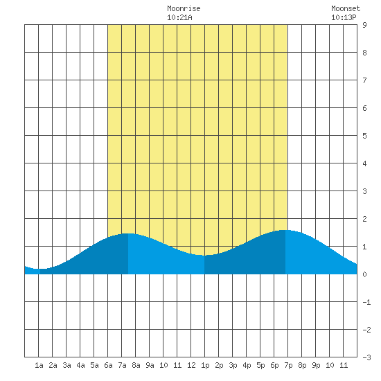 Kawaihae tide chart for Friday, August 9, 2024