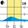 Kawaihae tide chart for Tuesday, September 10, 2024