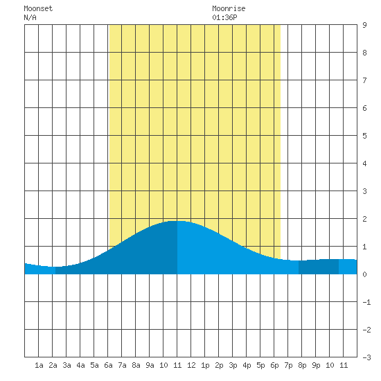 Kawaihae tide chart for Wednesday, September 11, 2024