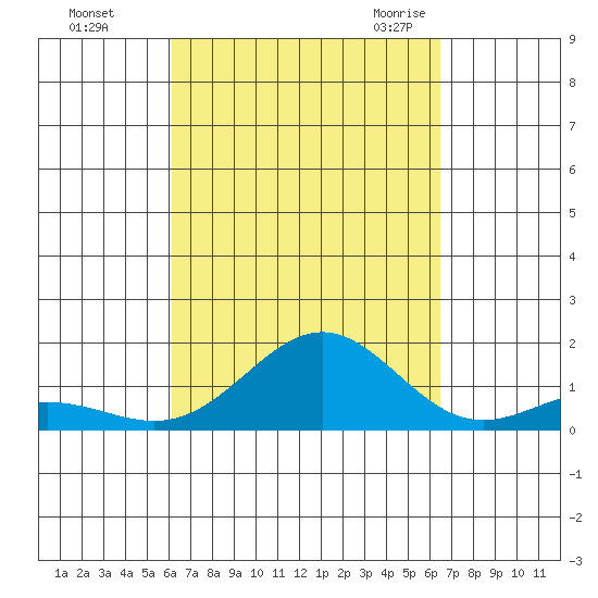 Kawaihae tide chart for Friday, September 13, 2024