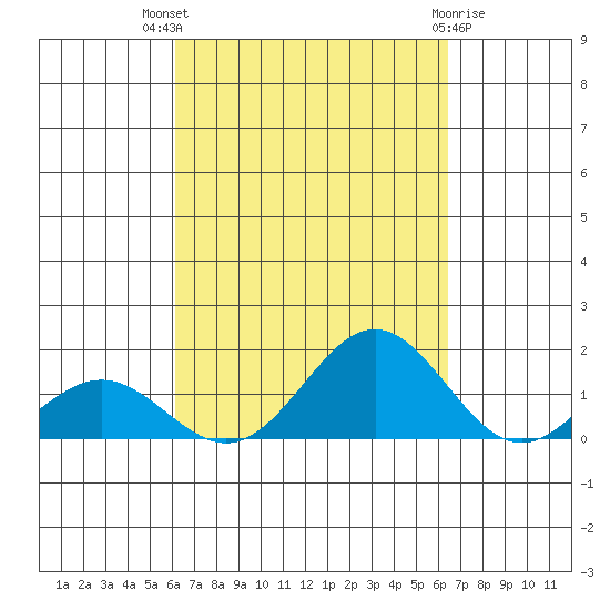 Kawaihae tide chart for Monday, September 16, 2024