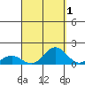Kawaihae tide chart for Sunday, September 1, 2024