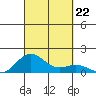 Kawaihae tide chart for Sunday, September 22, 2024