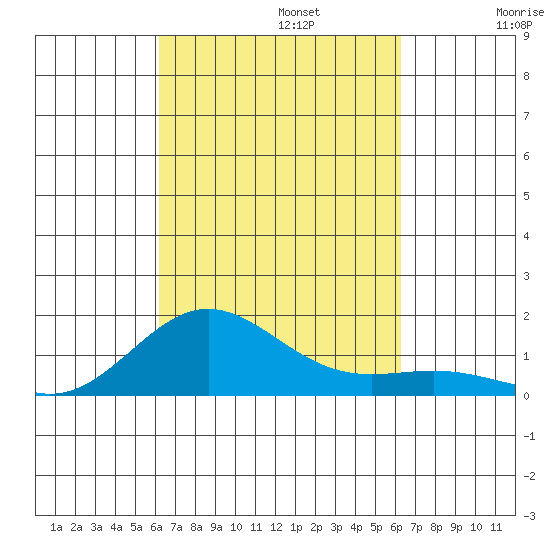 Kawaihae tide chart for Monday, September 23, 2024