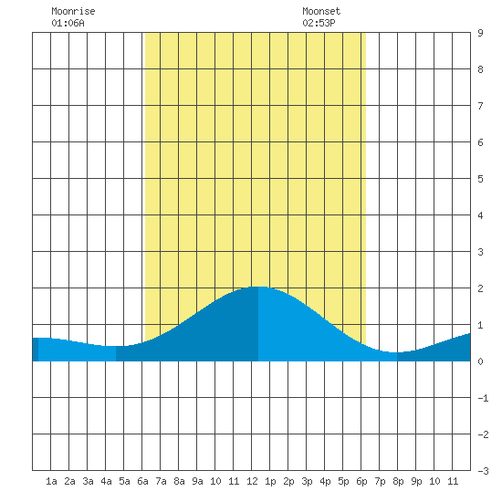 Kawaihae tide chart for Thursday, September 26, 2024