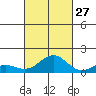 Kawaihae tide chart for Friday, September 27, 2024