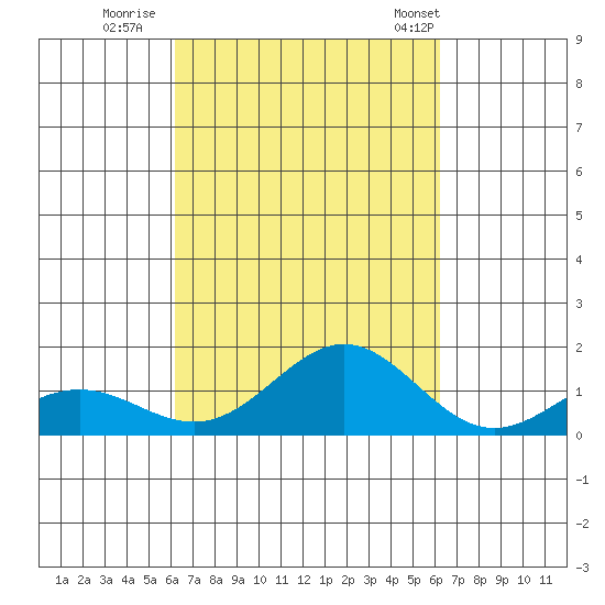 Kawaihae tide chart for Saturday, September 28, 2024