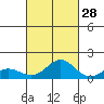 Kawaihae tide chart for Saturday, September 28, 2024