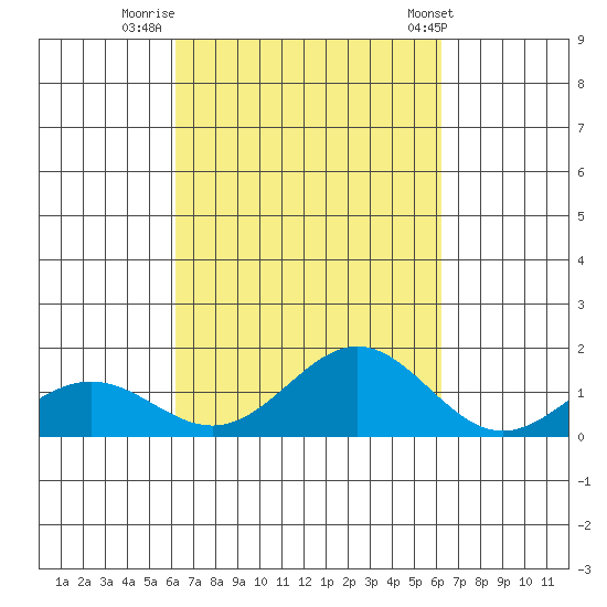 Kawaihae tide chart for Sunday, September 29, 2024