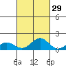 Kawaihae tide chart for Sunday, September 29, 2024