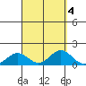 Kawaihae tide chart for Wednesday, September 4, 2024