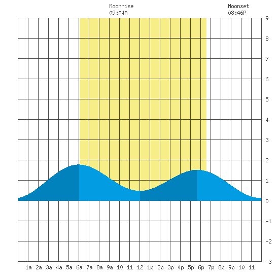 Kawaihae tide chart for Friday, September 6, 2024