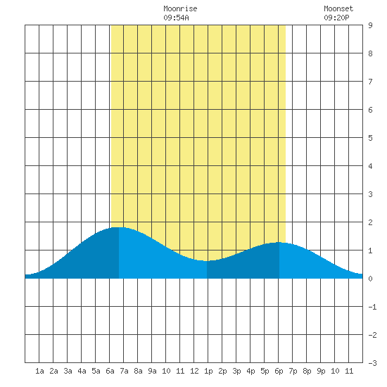Kawaihae tide chart for Saturday, September 7, 2024