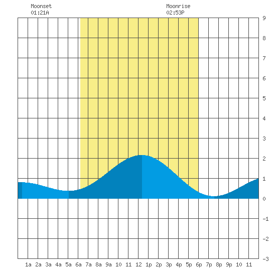 Kawaihae tide chart for Saturday, October 12, 2024