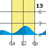 Kawaihae tide chart for Sunday, October 13, 2024