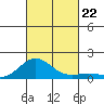 Kawaihae tide chart for Tuesday, October 22, 2024