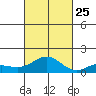 Kawaihae tide chart for Friday, October 25, 2024