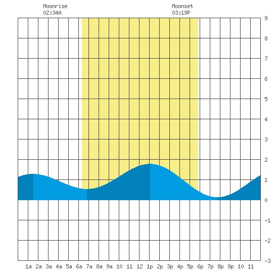 Kawaihae tide chart for Sunday, October 27, 2024