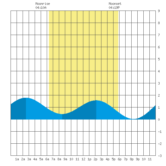 Kawaihae tide chart for Tuesday, October 29, 2024