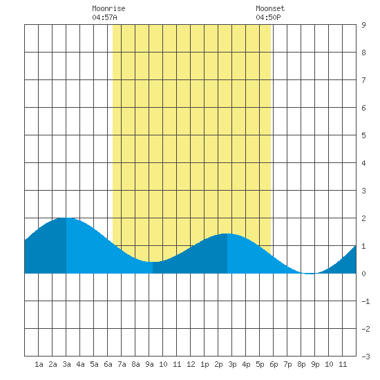 Kawaihae tide chart for Wednesday, October 30, 2024