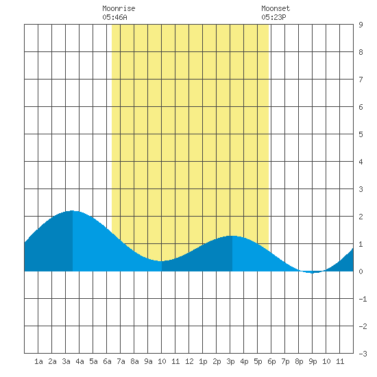 Kawaihae tide chart for Thursday, October 31, 2024