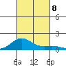 Kawaihae tide chart for Tuesday, October 8, 2024