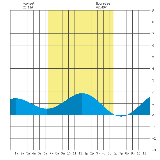 Kawaihae tide chart for Monday, November 11, 2024