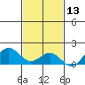 Kawaihae tide chart for Wednesday, November 13, 2024