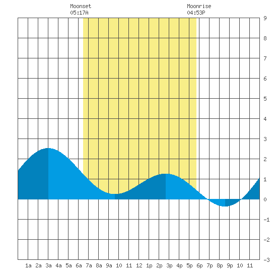 Kawaihae tide chart for Thursday, November 14, 2024