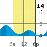 Kawaihae tide chart for Thursday, November 14, 2024