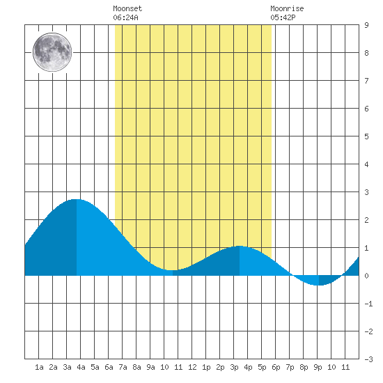 Kawaihae tide chart for Friday, November 15, 2024