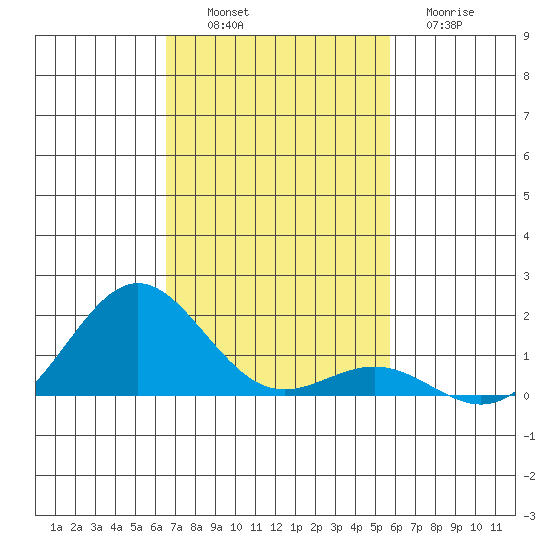 Kawaihae tide chart for Sunday, November 17, 2024