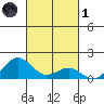 Kawaihae tide chart for Friday, November 1, 2024