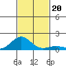 Kawaihae tide chart for Wednesday, November 20, 2024