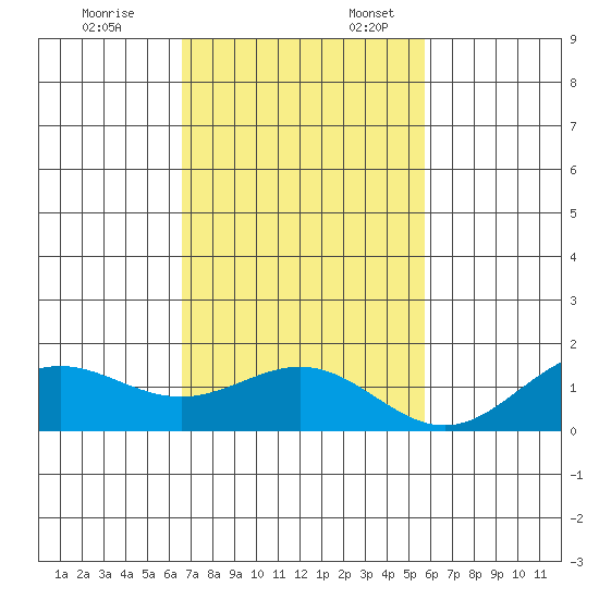 Kawaihae tide chart for Monday, November 25, 2024
