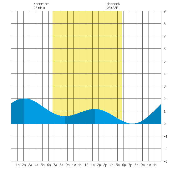 Kawaihae tide chart for Wednesday, November 27, 2024