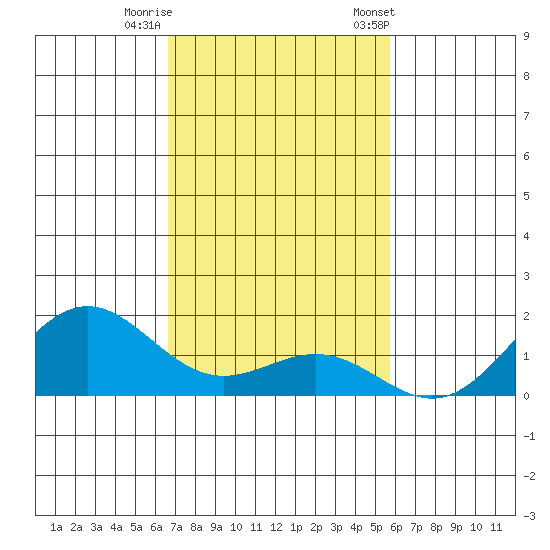 Kawaihae tide chart for Thursday, November 28, 2024