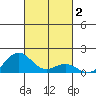Kawaihae tide chart for Saturday, November 2, 2024