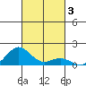 Kawaihae tide chart for Sunday, November 3, 2024