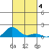Kawaihae tide chart for Monday, November 4, 2024